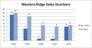 Western Ridge Home Sales