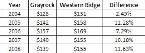 Western Ridge vs. Grayrock Price/SF