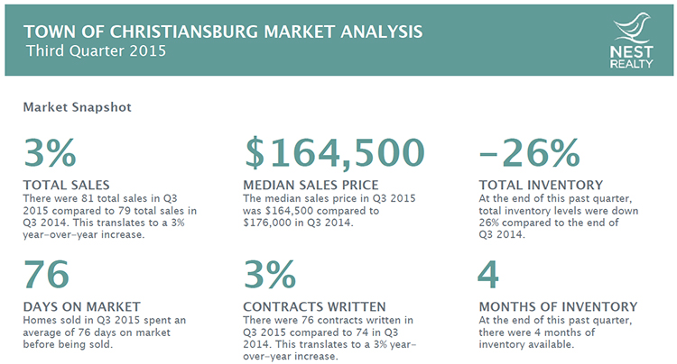 Real Estate Market Report - Christiansburg