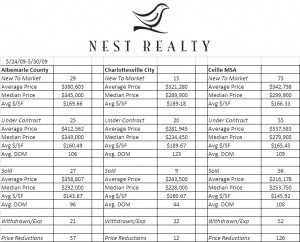 Nest Weekly Market Snapshot