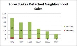 Forest Lakes - Detached Sales