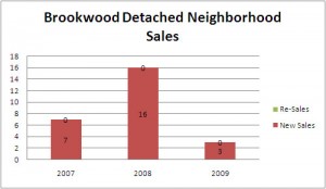 Brookwood - Detached Sales