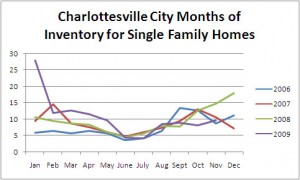 City of Charlottesville Homes For Sale: Inventory Levels