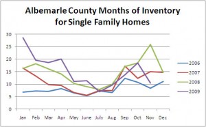 Albemarle County Homes For Sale: Inventory Levels