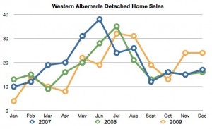 Western Albemarle Real Estate Statistics