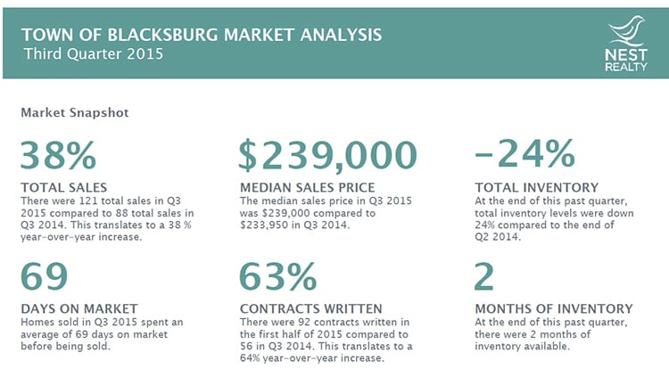 Real Estate Market Report - Blacksburg