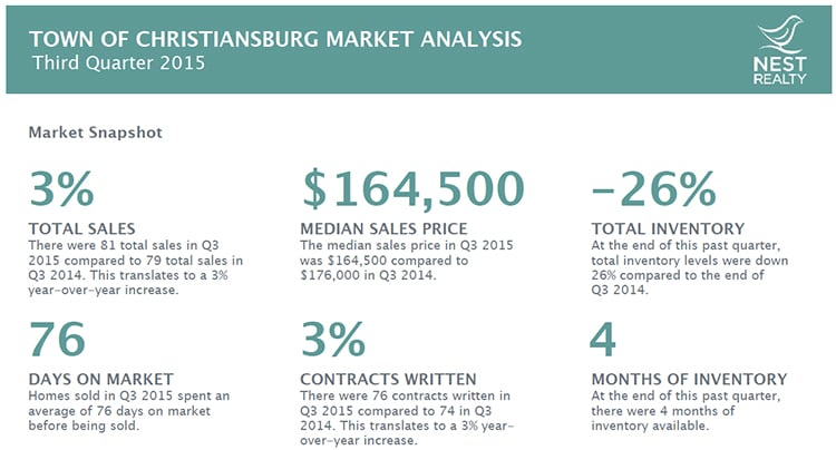 Real Estate Market Report - Christiansburg