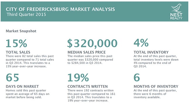 Fredericksburg Real Estate Market Report