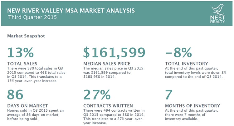 Real Estate Market Report - NRV