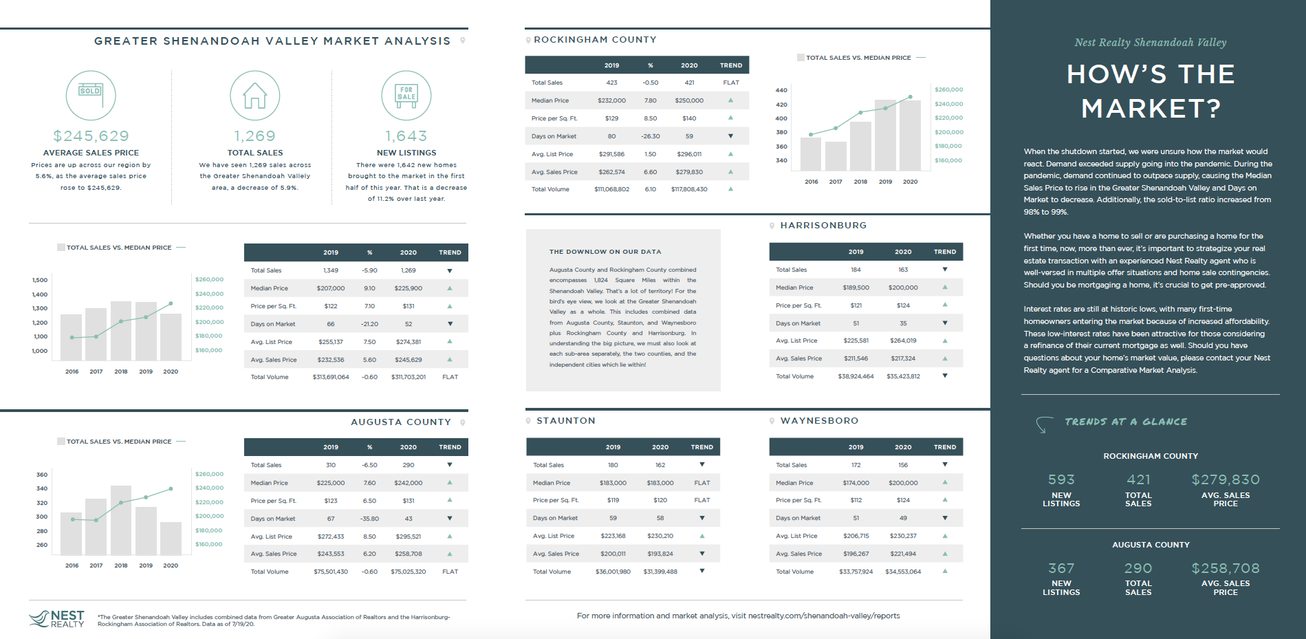 2020 Shenandoah Valley Mid Year Market Report