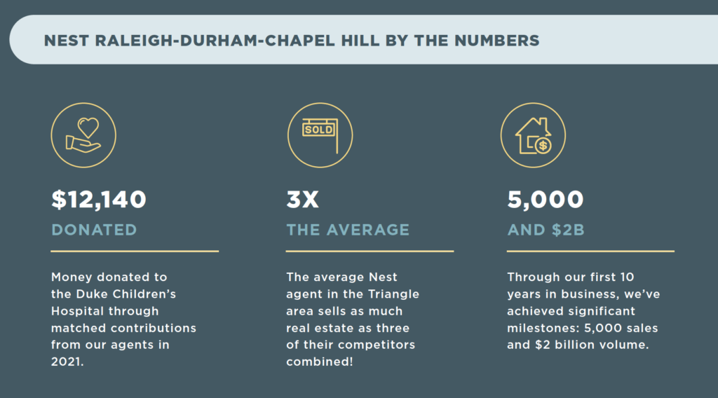 Raleigh-Durham-Chapel Hill 2021 Annual Report data stats