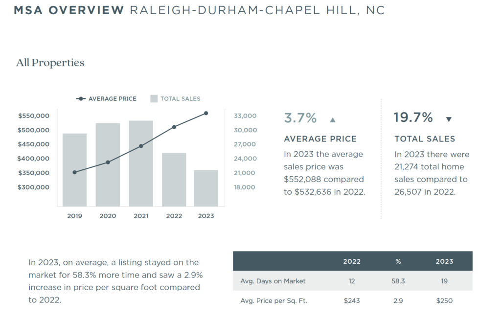 Raleigh-Durham-Chapel Hill 2023 Annual Report